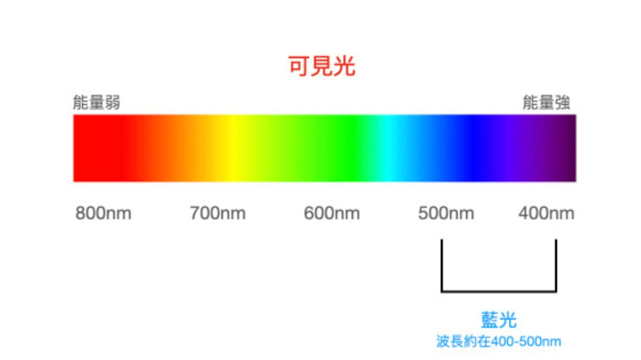 抗藍光藍光圖