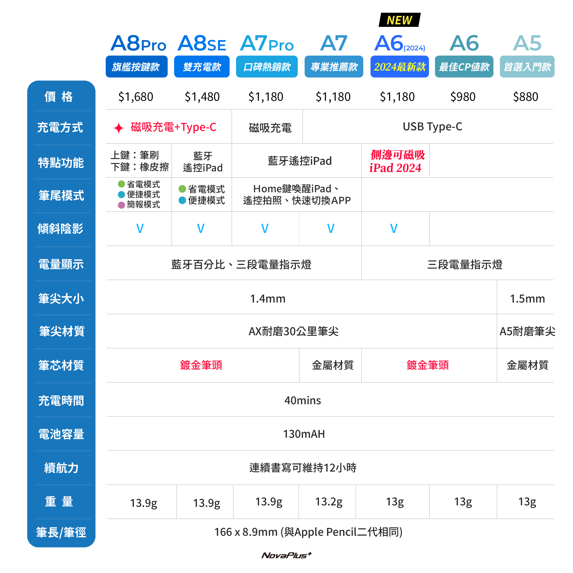 NovaPlus Pencil A6 入門繪圖款 iPad 主動式觸控筆 - 支援 2018 以後的 iPad (不含 mini 7), 白