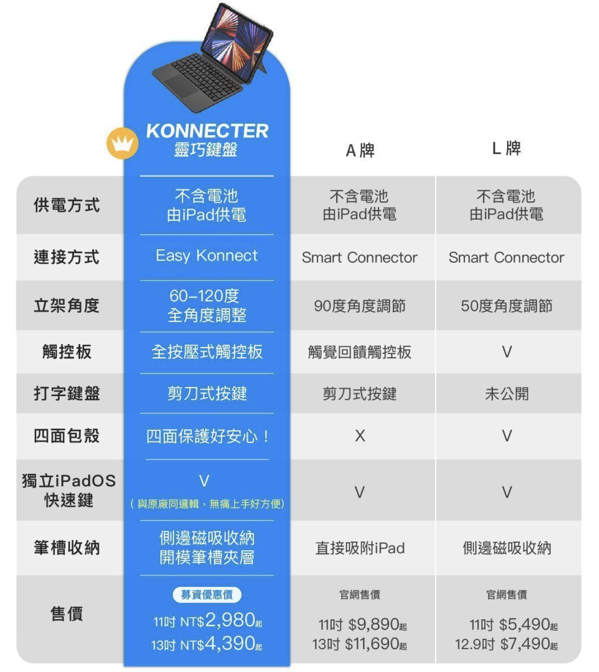 NovaPlus Konnecter 靈巧磁吸 iPad 11 吋 (第 11 代,2025,A16) 鍵盤保護套, 白