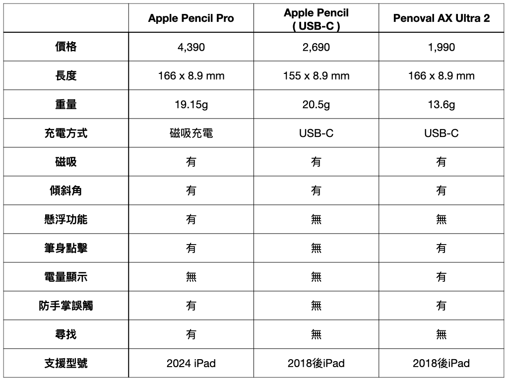 Penoval AX Ultra 2 與 Apple Pencil 差異