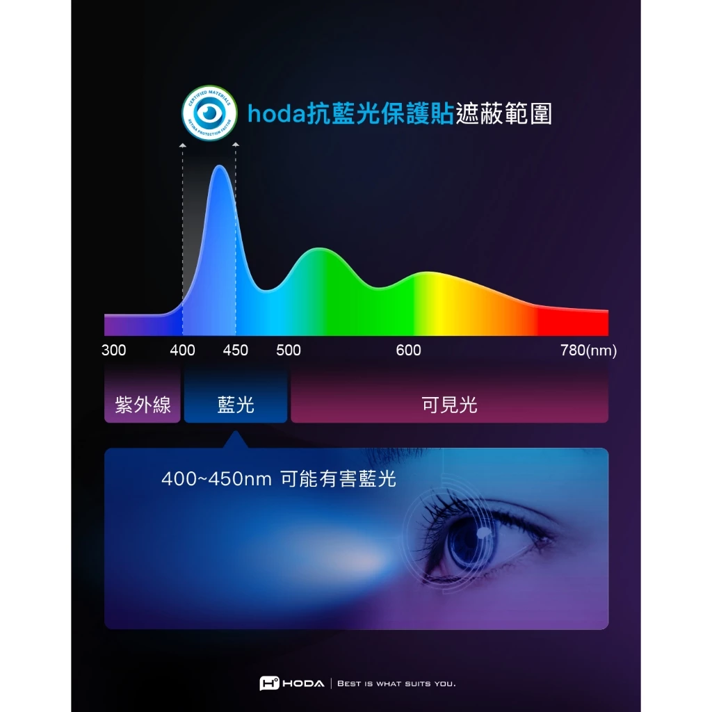 hoda 德國萊因TÜV RPF20認證 抗藍光 iPhone 16 Pro (6.3 吋,2024) 玻璃保護貼 - 附無塵太空艙貼膜神器