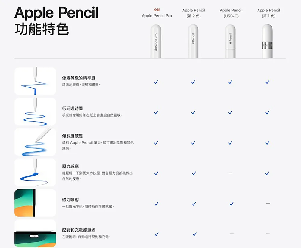 Apple 原廠 觸控筆 Apple Pencil (第 2 代) 觸控筆 - A級極致新品 | 9.99成新, 白